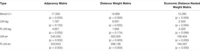 Research on the Spatial Impact of Green Finance on the Ecological Development of Chinese Economy